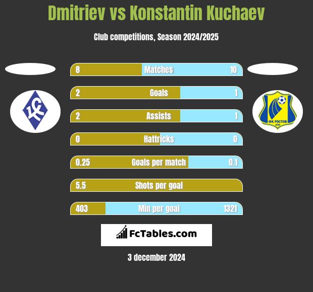 Dmitriev vs Konstantin Kuchaev h2h player stats