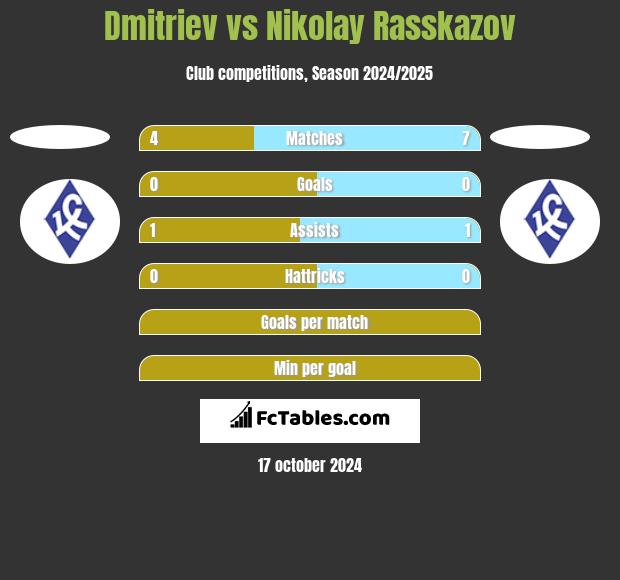 Dmitriev vs Nikolay Rasskazov h2h player stats