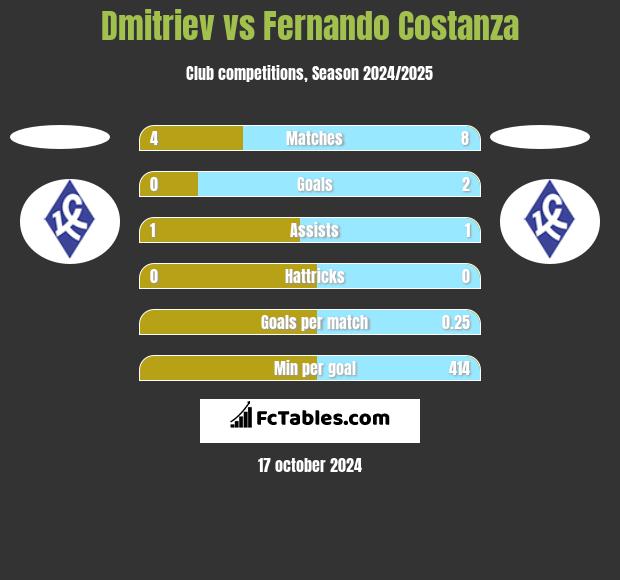 Dmitriev vs Fernando Costanza h2h player stats