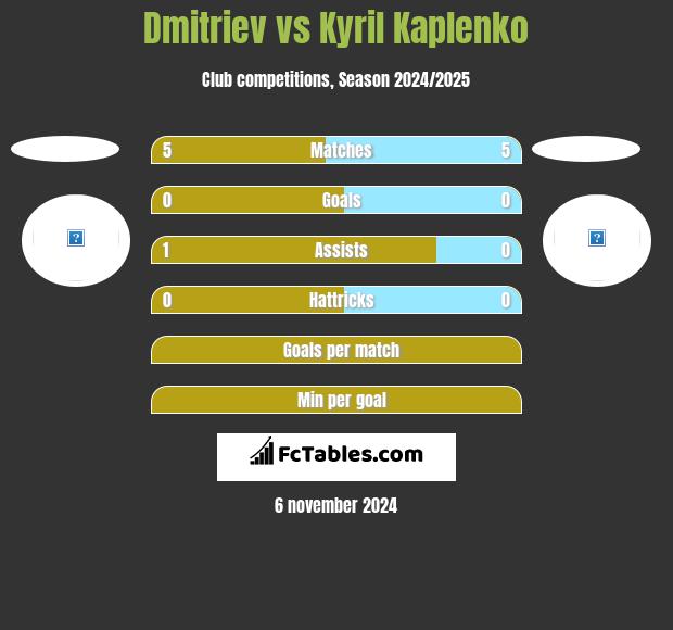 Dmitriev vs Kyril Kaplenko h2h player stats