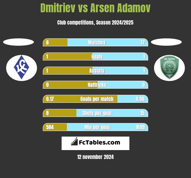 Dmitriev vs Arsen Adamov h2h player stats