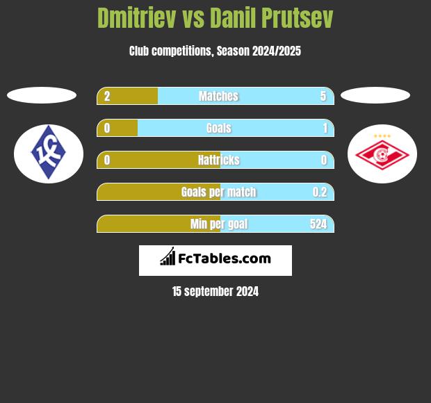 Dmitriev vs Danil Prutsev h2h player stats