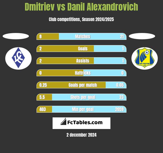 Dmitriev vs Danil Alexandrovich h2h player stats