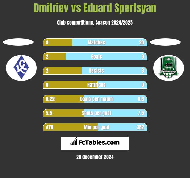 Dmitriev vs Eduard Spertsyan h2h player stats