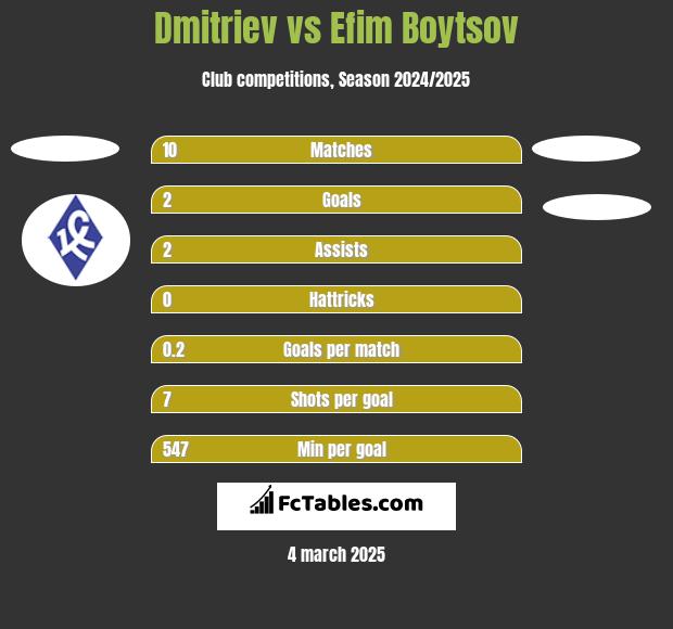 Dmitriev vs Efim Boytsov h2h player stats