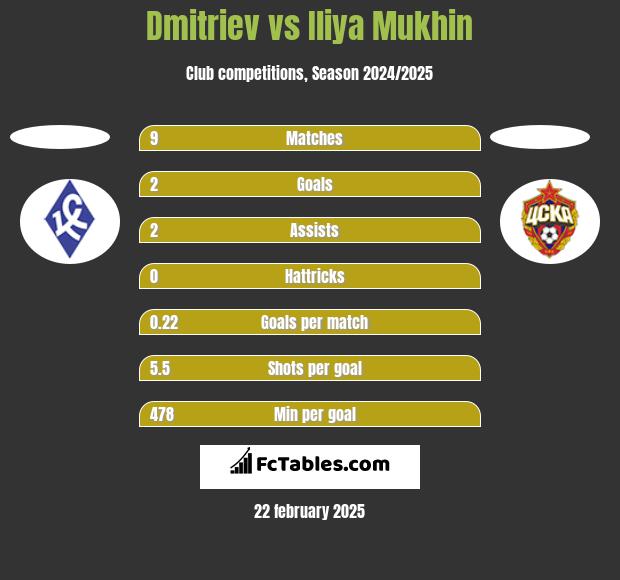 Dmitriev vs Iliya Mukhin h2h player stats