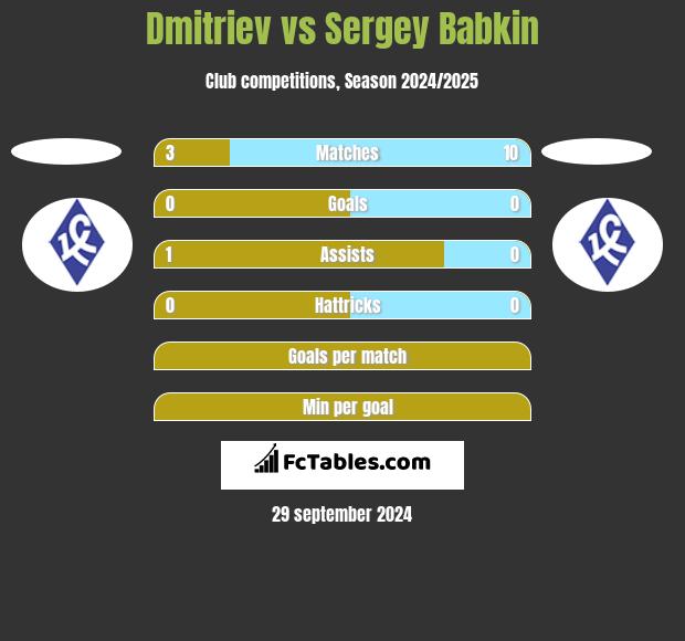 Dmitriev vs Sergey Babkin h2h player stats