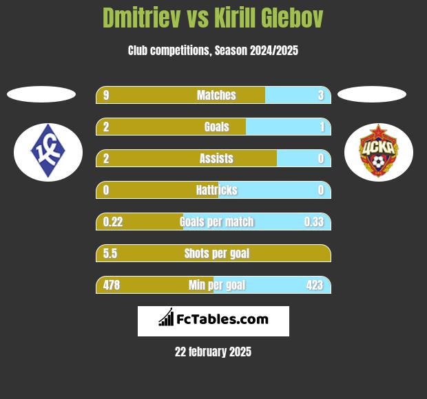 Dmitriev vs Kirill Glebov h2h player stats