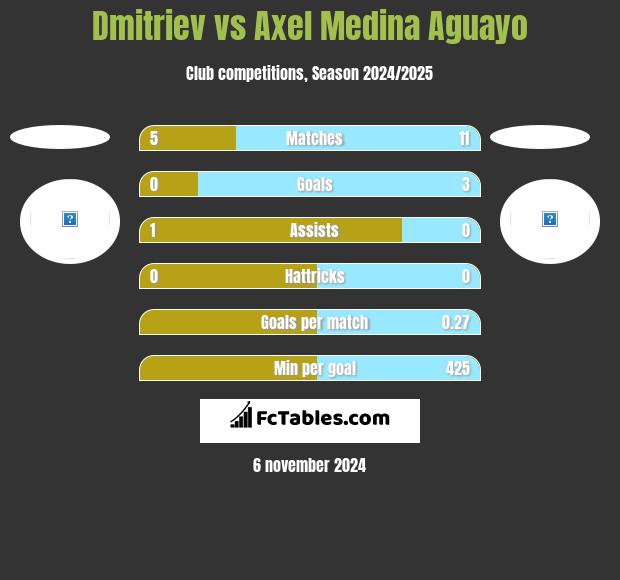 Dmitriev vs Axel Medina Aguayo h2h player stats