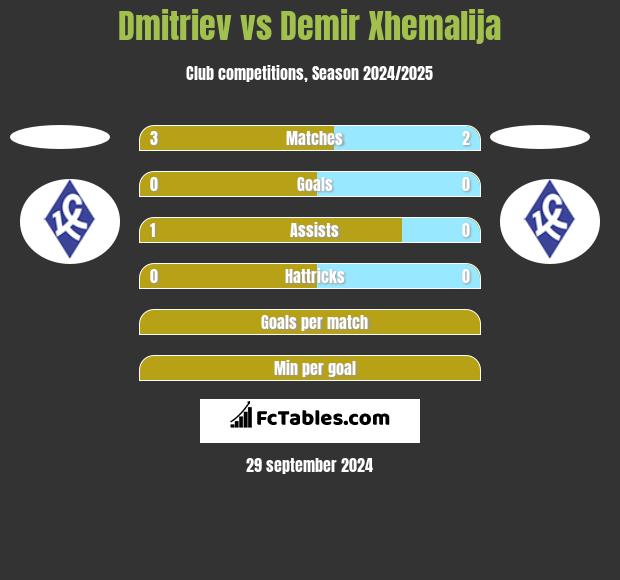 Dmitriev vs Demir Xhemalija h2h player stats