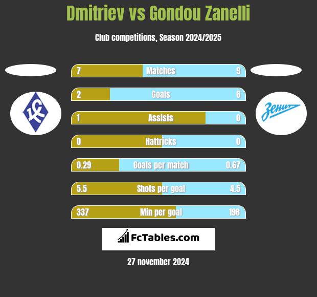 Dmitriev vs Gondou Zanelli h2h player stats