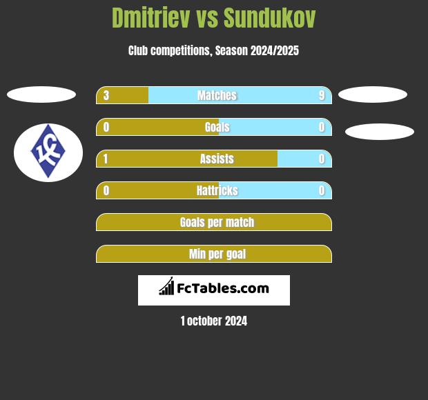 Dmitriev vs Sundukov h2h player stats