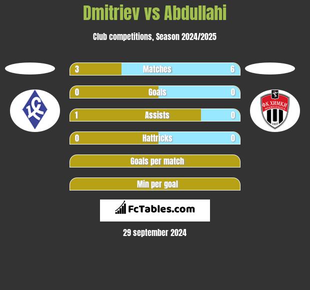 Dmitriev vs Abdullahi h2h player stats