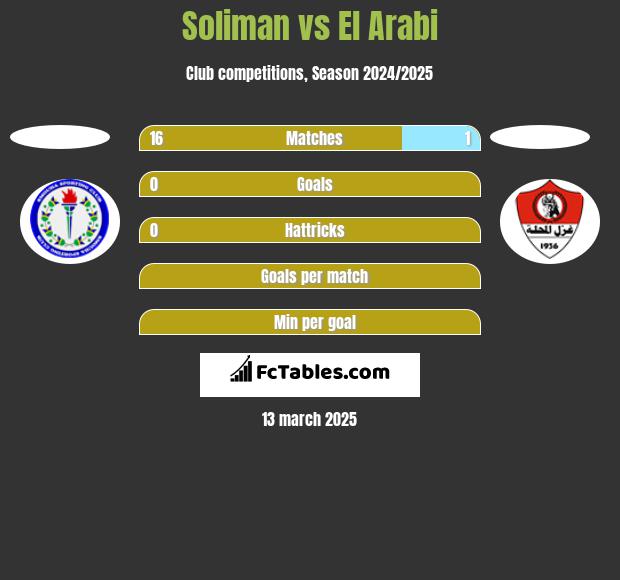 Soliman vs El Arabi h2h player stats