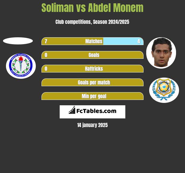 Soliman vs Abdel Monem h2h player stats