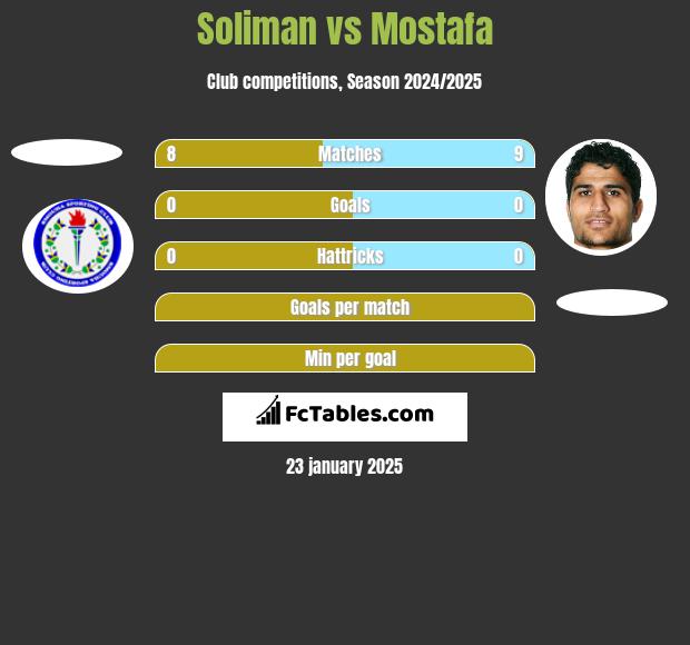 Soliman vs Mostafa h2h player stats