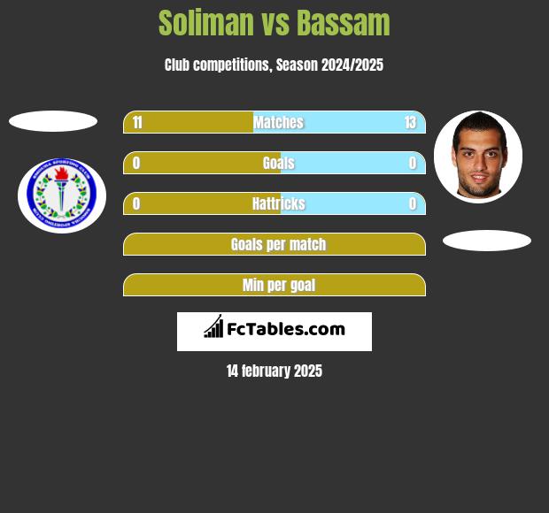 Soliman vs Bassam h2h player stats