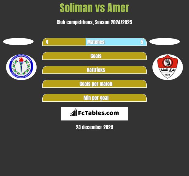 Soliman vs Amer h2h player stats