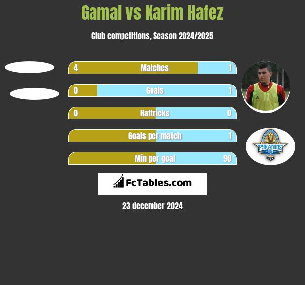 Gamal vs Karim Hafez h2h player stats