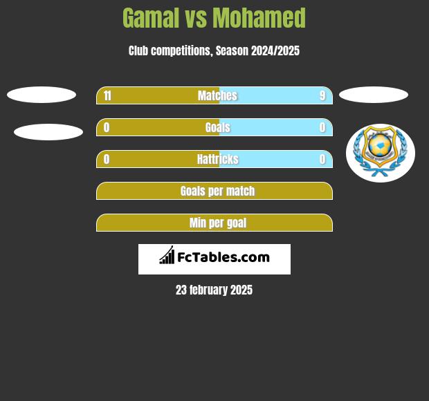 Gamal vs Mohamed h2h player stats