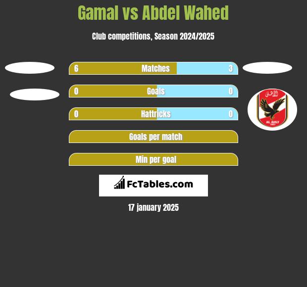 Gamal vs Abdel Wahed h2h player stats