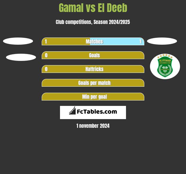 Gamal vs El Deeb h2h player stats