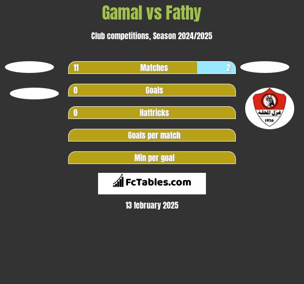 Gamal vs Fathy h2h player stats