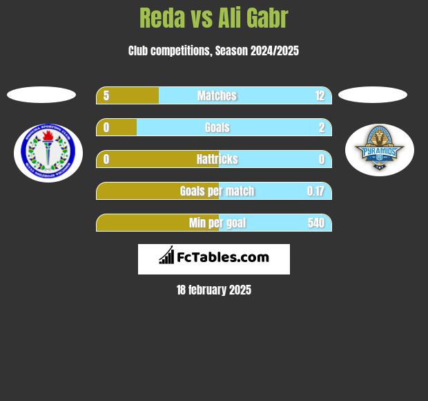 Reda vs Ali Gabr h2h player stats