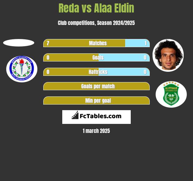 Reda vs Alaa Eldin h2h player stats