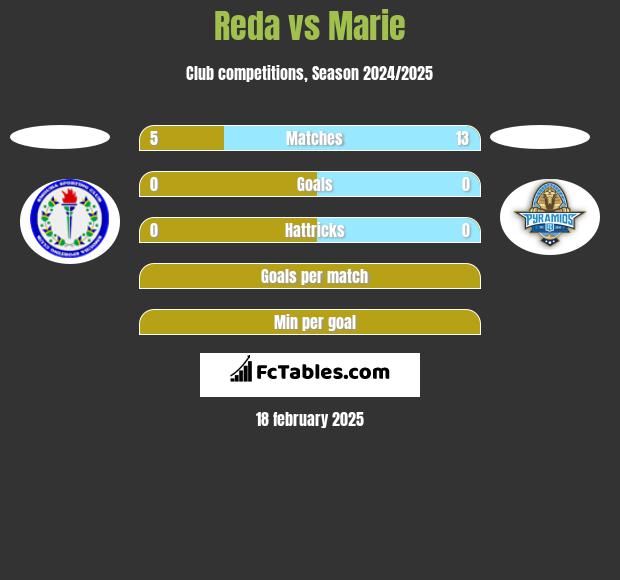 Reda vs Marie h2h player stats