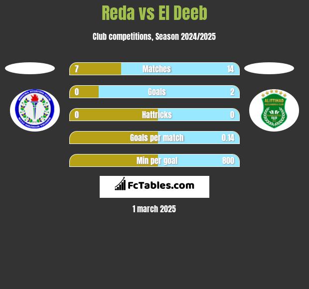 Reda vs El Deeb h2h player stats