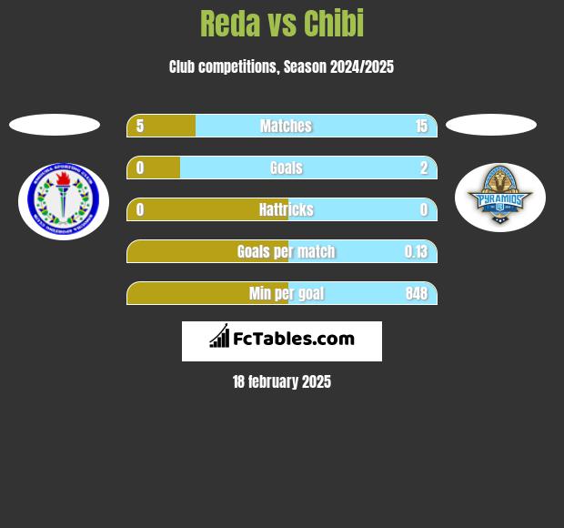 Reda vs Chibi h2h player stats