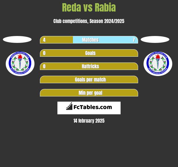 Reda vs Rabia h2h player stats