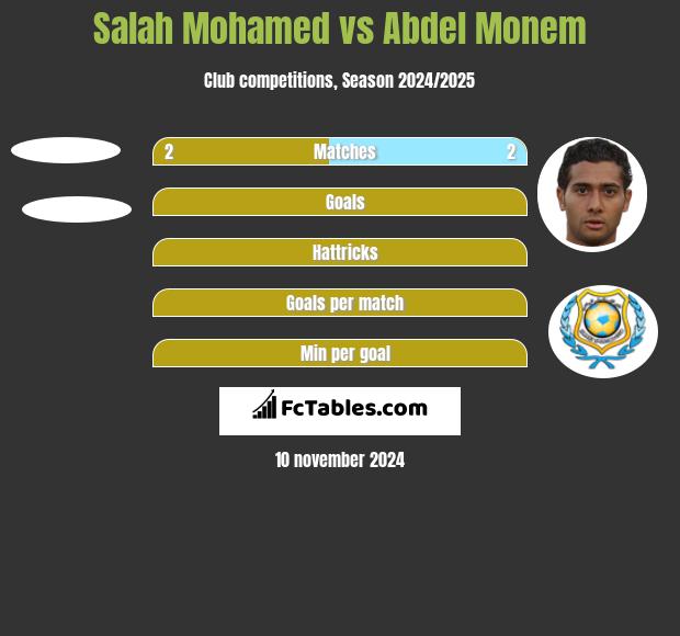 Salah Mohamed vs Abdel Monem h2h player stats