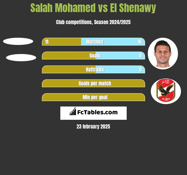 Salah Mohamed vs El Shenawy h2h player stats