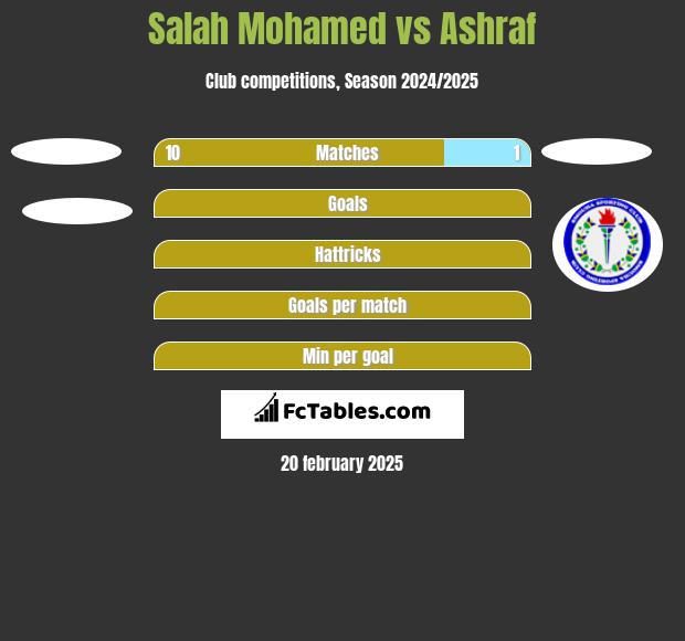 Salah Mohamed vs Ashraf h2h player stats