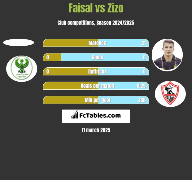 Faisal vs Zizo h2h player stats