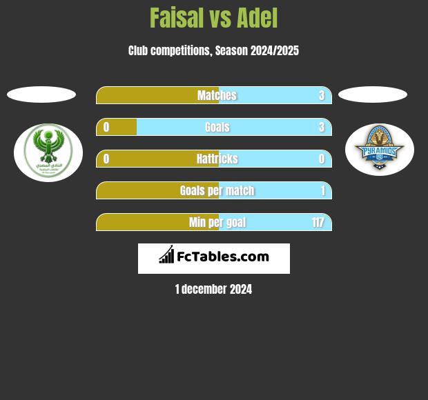 Faisal vs Adel h2h player stats