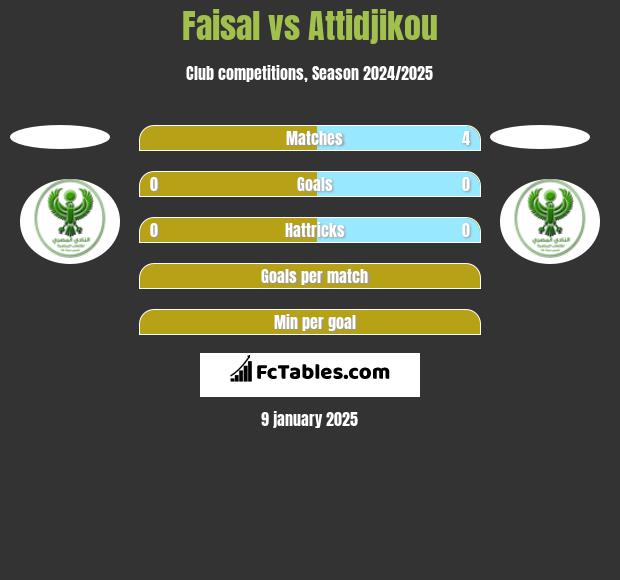 Faisal vs Attidjikou h2h player stats