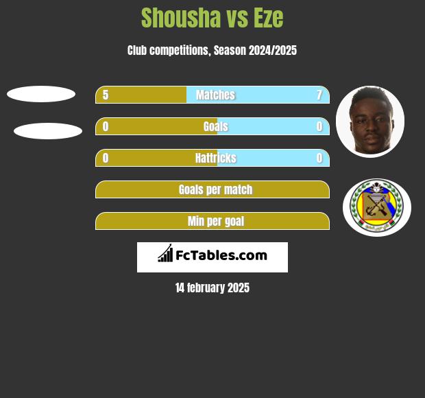 Shousha vs Eze h2h player stats