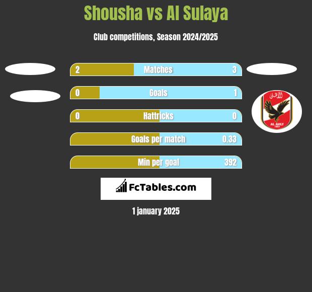 Shousha vs Al Sulaya h2h player stats