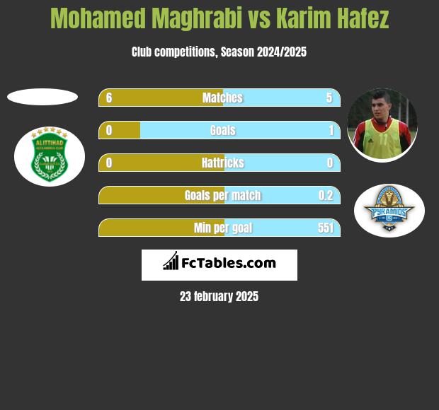 Mohamed Maghrabi vs Karim Hafez h2h player stats