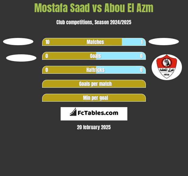 Mostafa Saad vs Abou El Azm h2h player stats