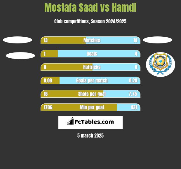 Mostafa Saad vs Hamdi h2h player stats