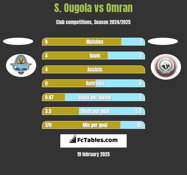 S. Ougola vs Omran h2h player stats