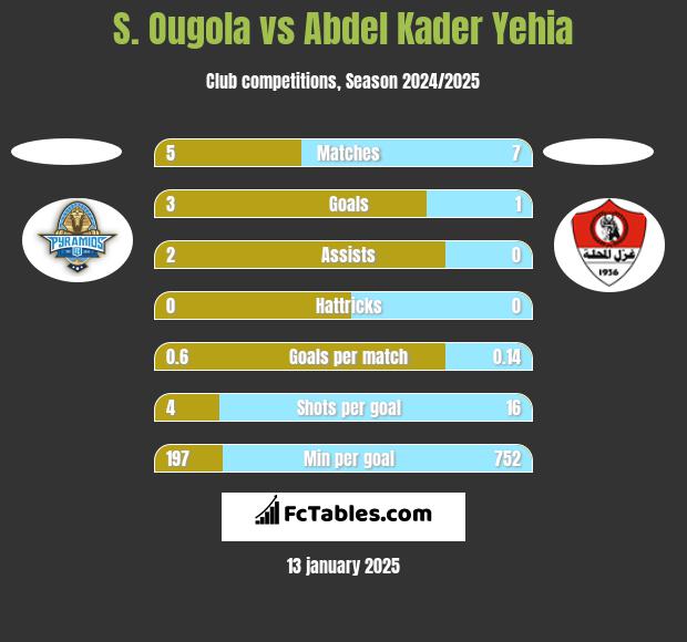 S. Ougola vs Abdel Kader Yehia h2h player stats