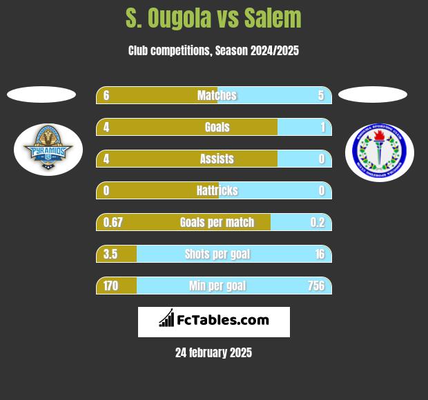 S. Ougola vs Salem h2h player stats