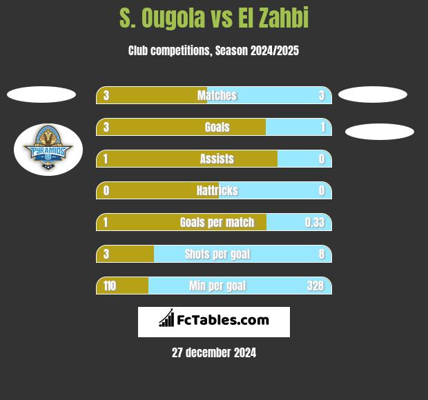 S. Ougola vs El Zahbi h2h player stats