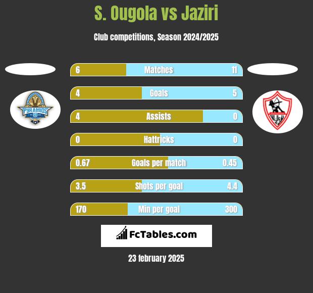 S. Ougola vs Jaziri h2h player stats