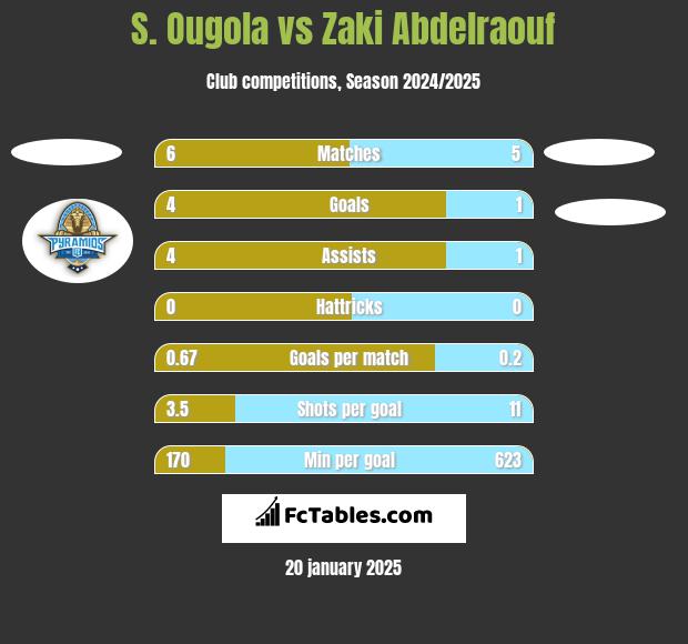 S. Ougola vs Zaki Abdelraouf h2h player stats